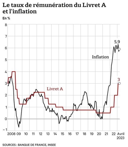 Le taux de rémunération du livret A et l'inflation
